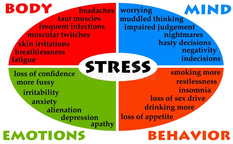 A diagram of stress
Description automatically generated